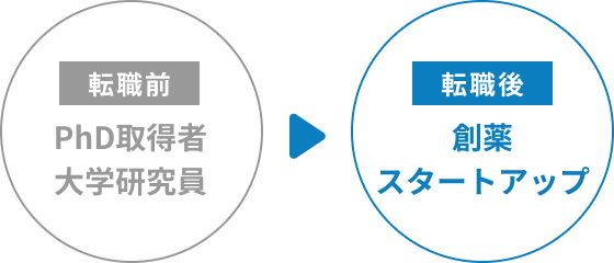 転職前 PhD取得者 大学研究員 ▶︎ 転職後 創薬 スタートアップ