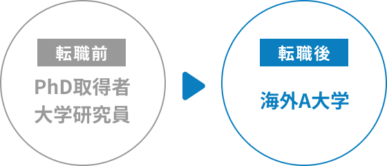 転職前 PhD取得者 大学研究員 ▶︎ 転職後 海外A大学